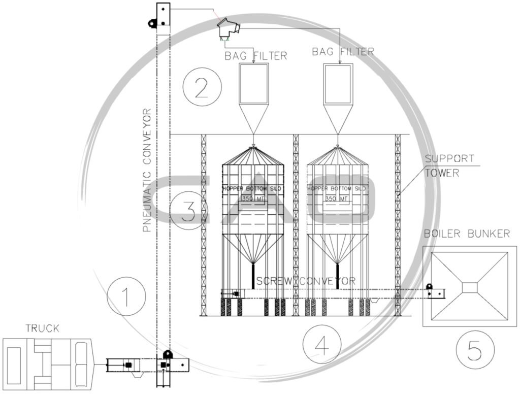 Shea Nut DOC Storage Facility Process Diagram